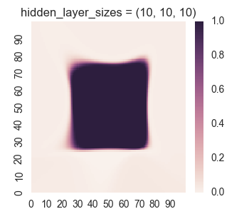 Picture Learning Square for Layer Sizes = (10, 10, 10)